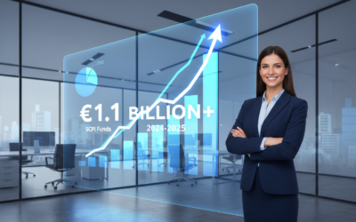 Sofidy mobilise plus de 1,1 milliard d’euros en 2024-2025, soulignant la robustesse exceptionnelle de ses SCPI